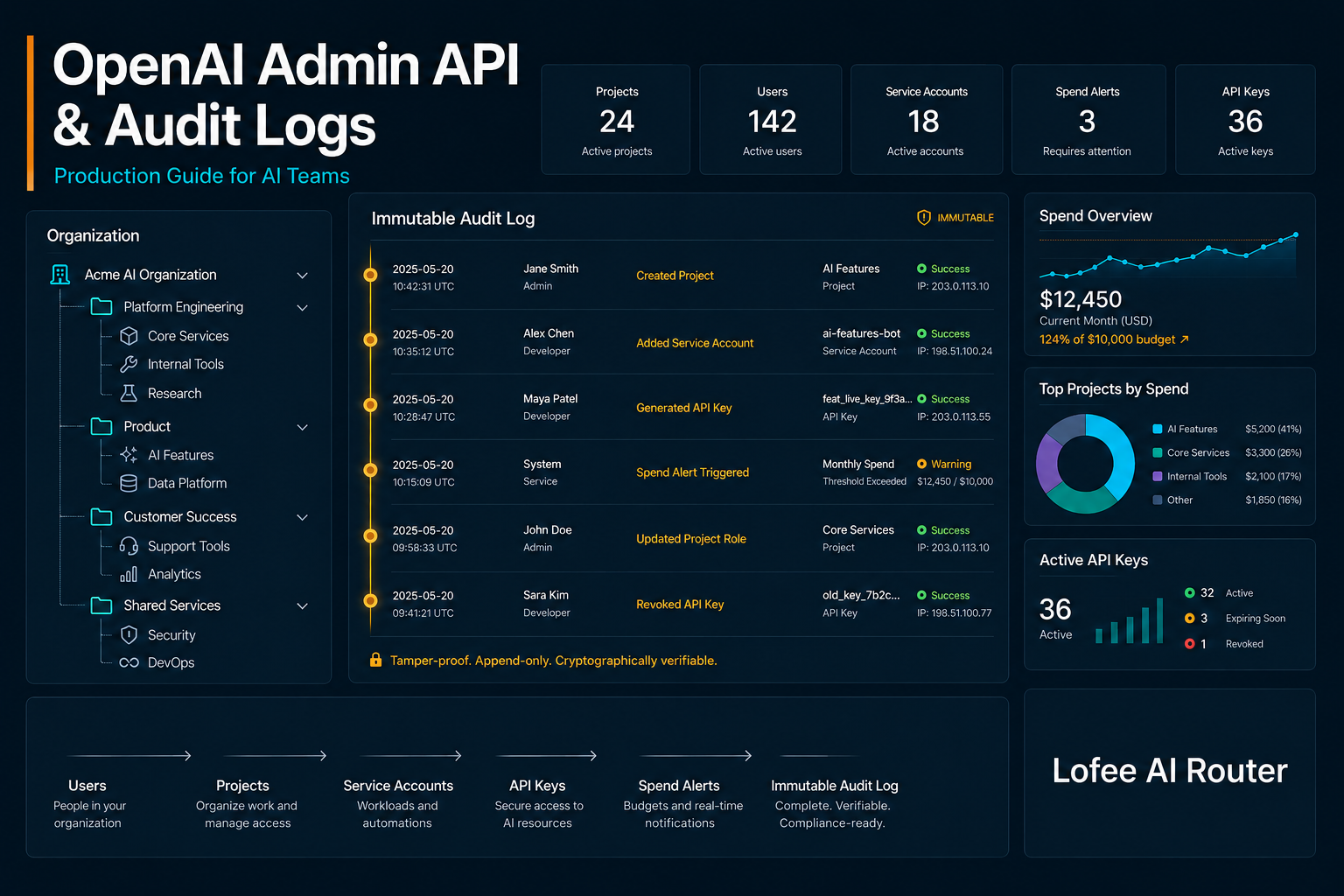 OpenAI Admin API and Audit Logs: A Production Guide for AI Teams