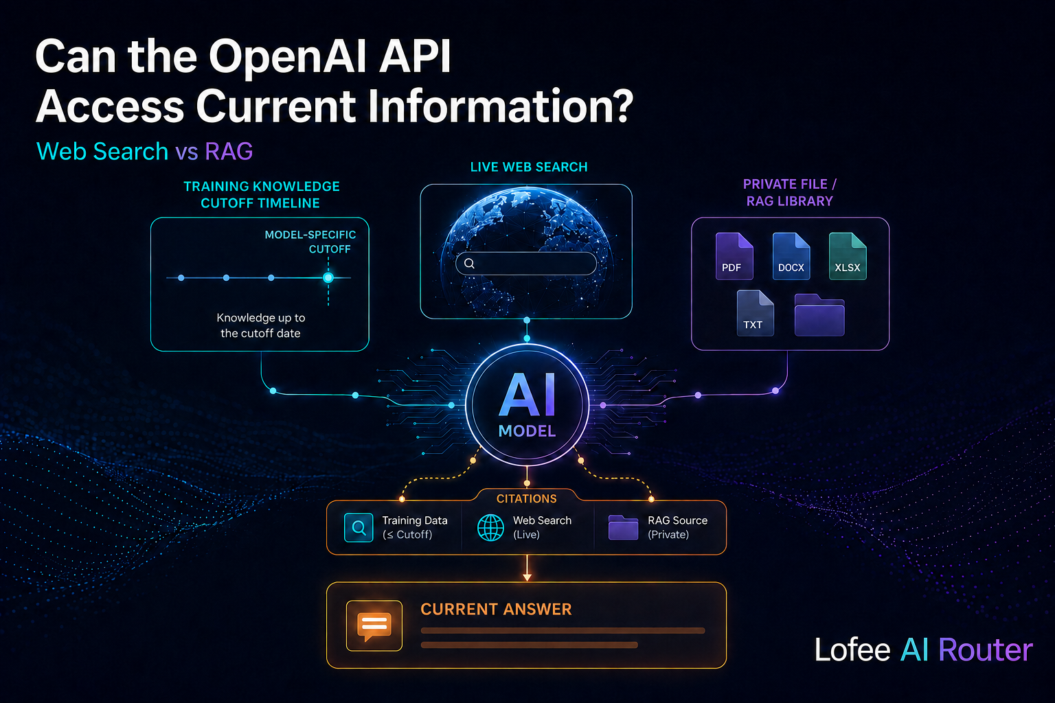 Can the OpenAI API Access Current Information? Web Search vs RAG
