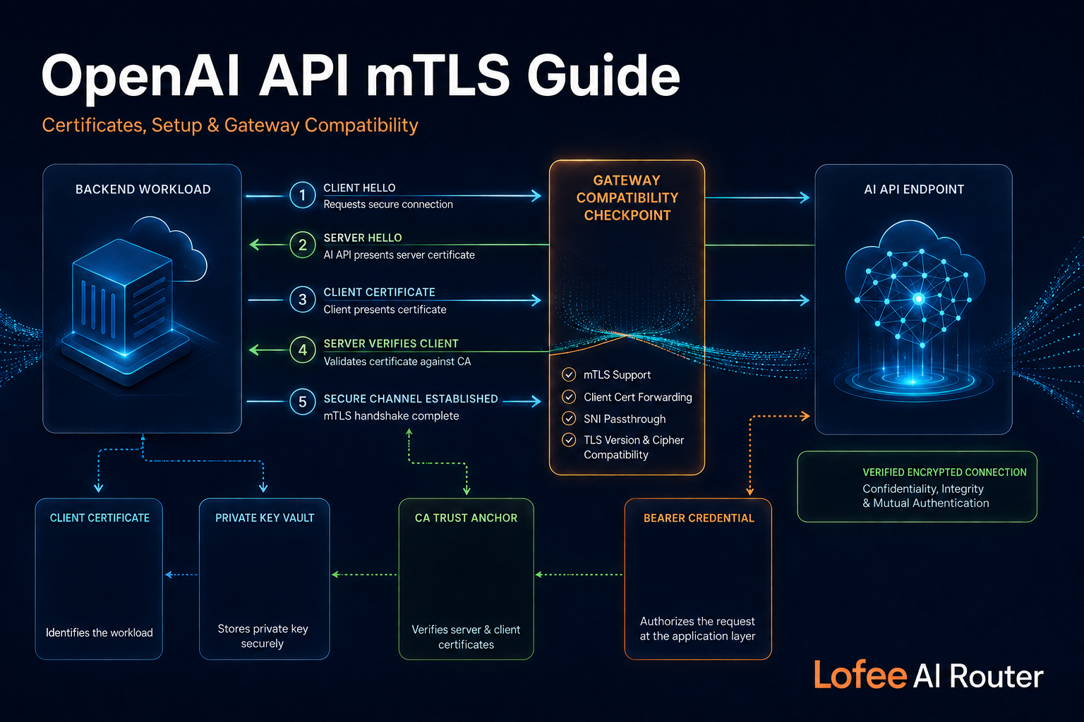 OpenAI API mTLS Guide: Certificates, Setup, and Gateway Compatibility