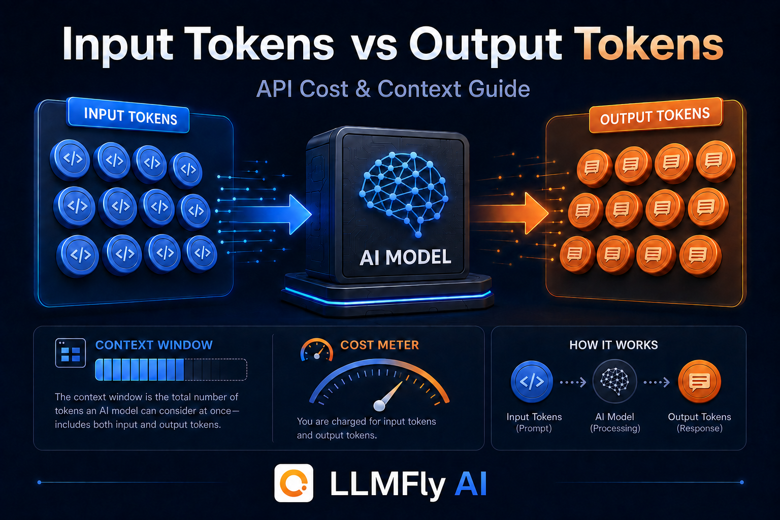Input Tokens vs Output Tokens: How AI API Pricing Really Works
