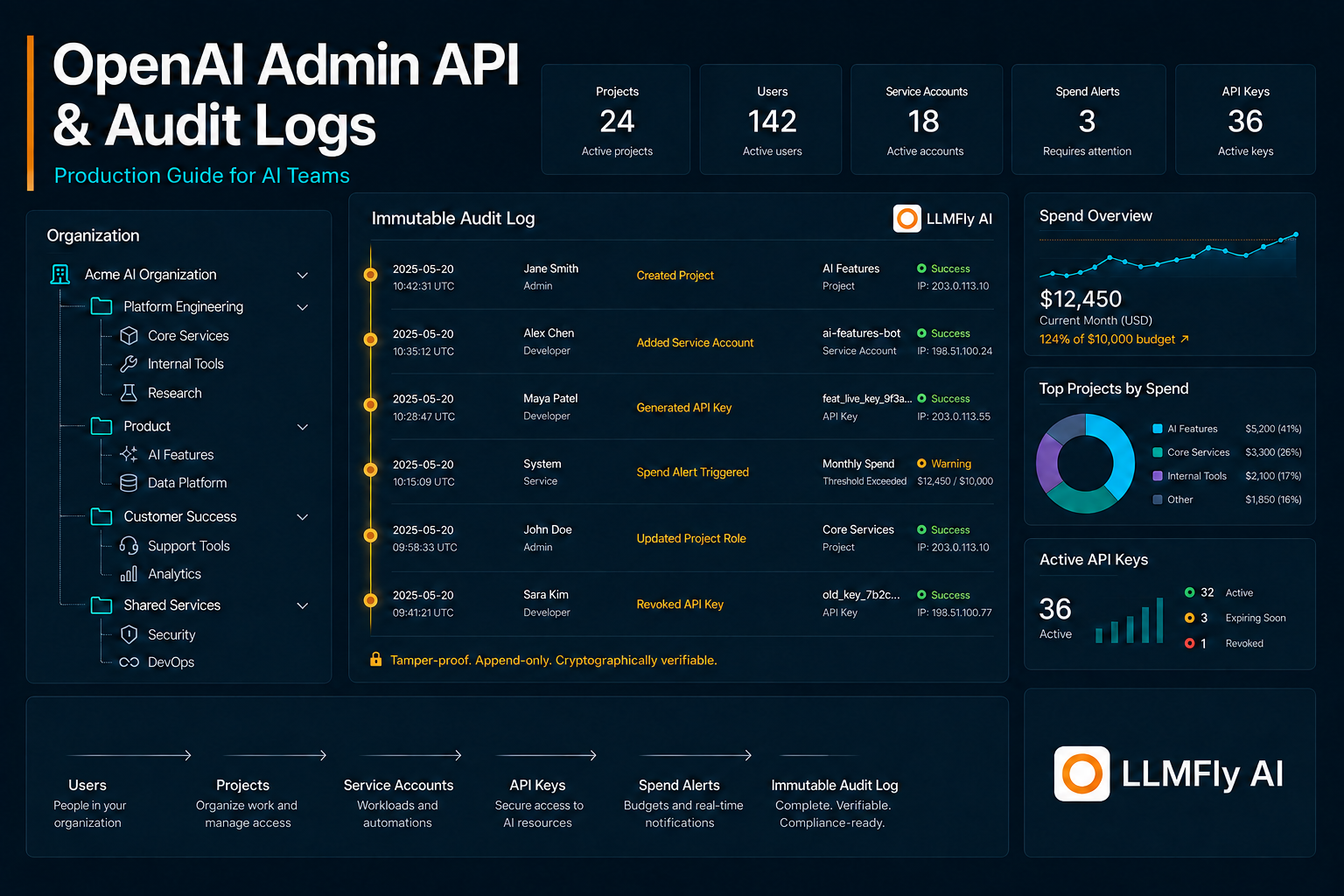 OpenAI Admin API and Audit Logs: A Production Guide for AI Teams