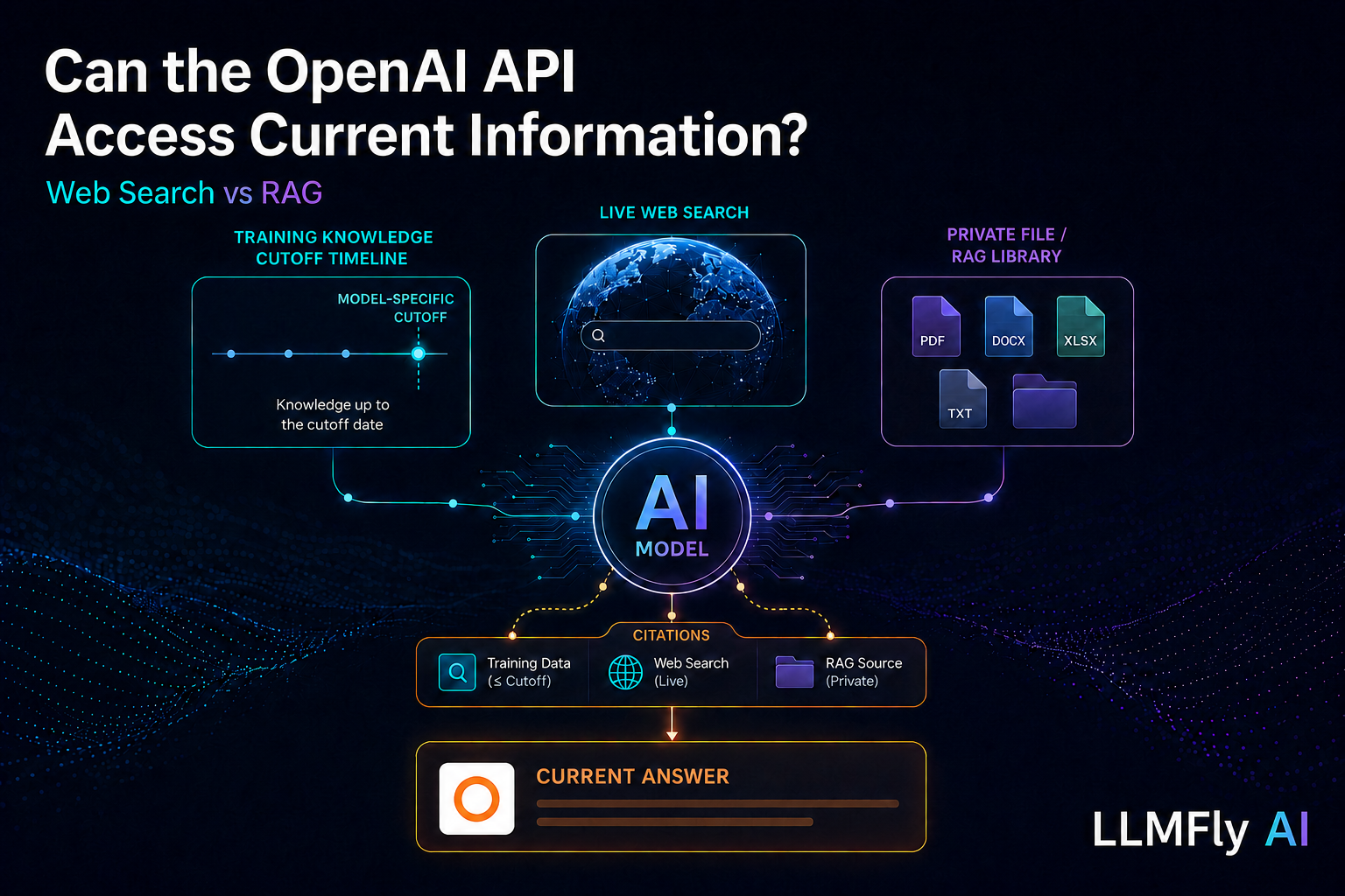 Can the OpenAI API Access Current Information? Web Search vs RAG