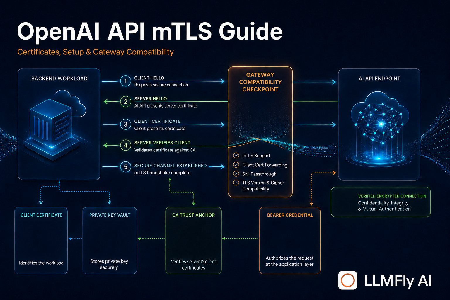 OpenAI API mTLS Guide: Certificates, Setup, and Gateway Compatibility